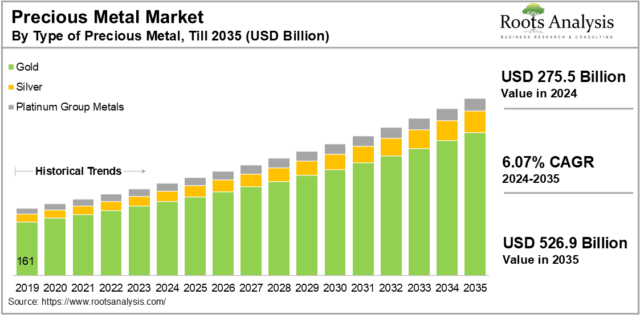 “Precious metal market comparison showing silver, gold, platinum, and palladium demand trends”